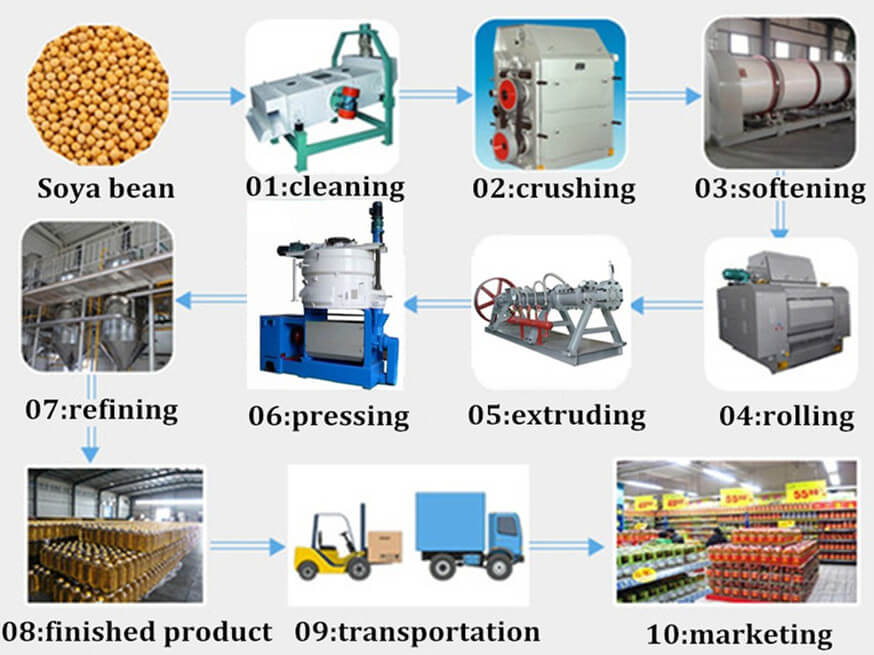 Solutions for soybean oil processing