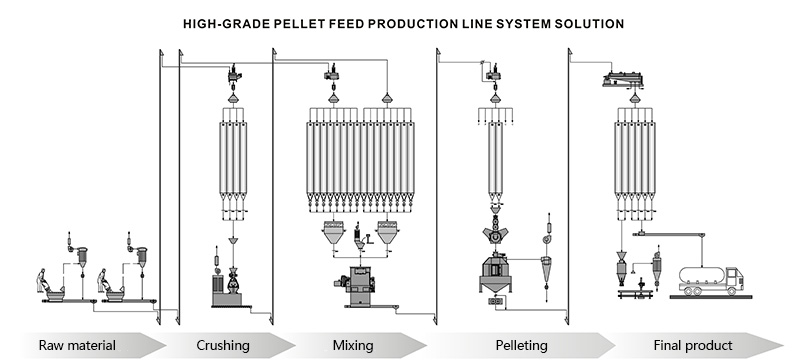 Aquatic Sinking Fish Shrimp Feed Production Line