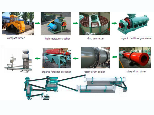 Automatic compound fertilizer production line manufacturer