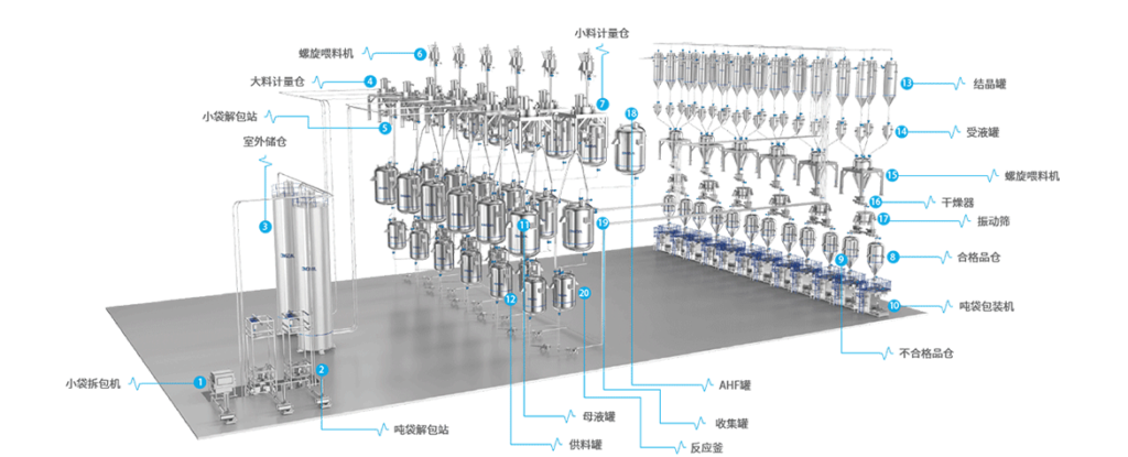 Automatic material liquid batching prodution plant system