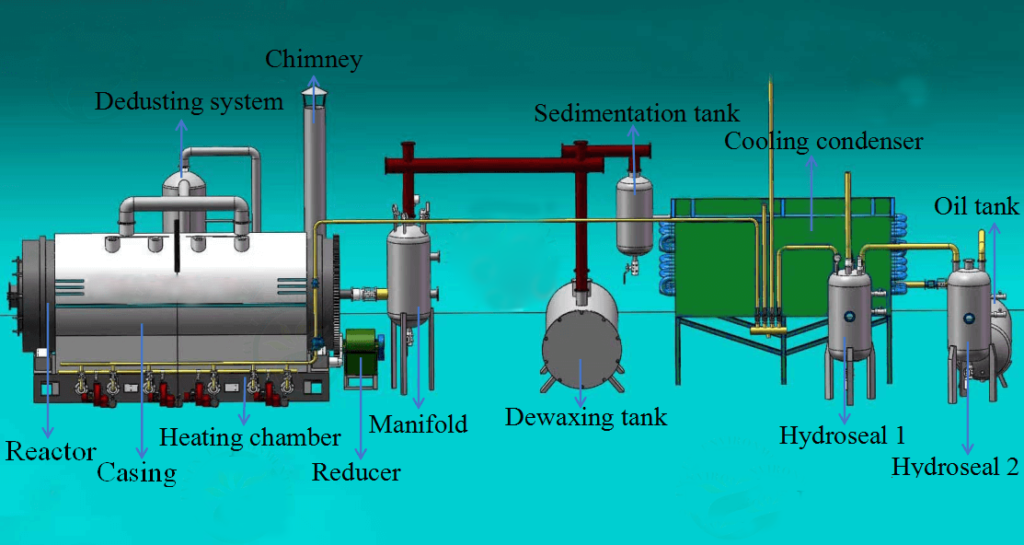 Batch Tire Plastic Pyrolysis Plant Manufacturer 