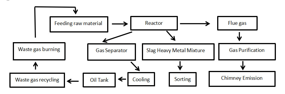  Characteristics of Waste oil sludge pyrolysis plant Manufacturer