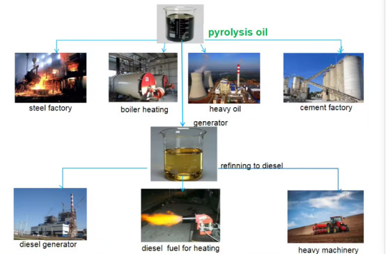 Characteristics of Waste oil sludge pyrolysis plant