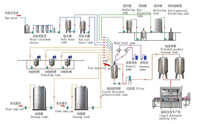 Liquid Detergent Processing Plant