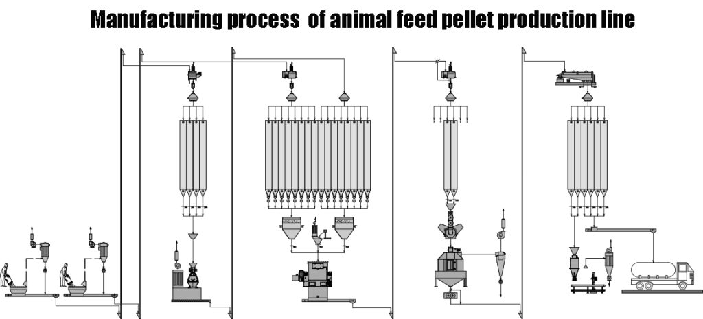 Manufacturing process of animal feed pellet production plant