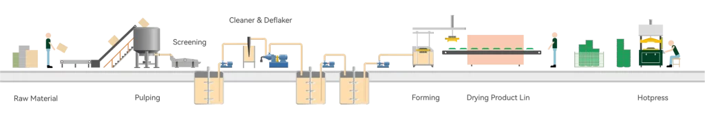 Production Process of Automation pulp molding industrial packaging production line