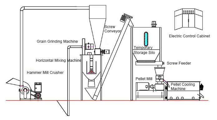  Small Feed Pellet Plant Production Process