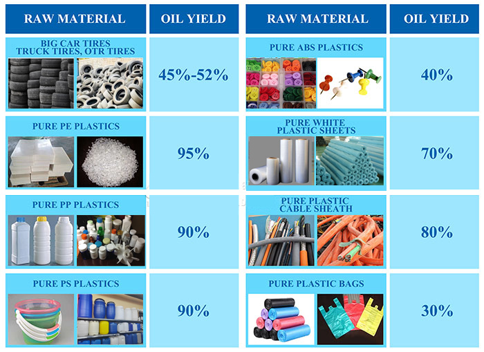 The oil yield of common waste tires and plastics obtained from fully continuous pyrolysis plant