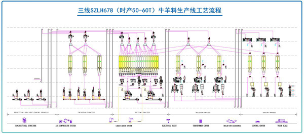 Three-line cattle and sheep feed production line