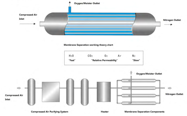  BMN Membrane Separation Nitrogen Generator 