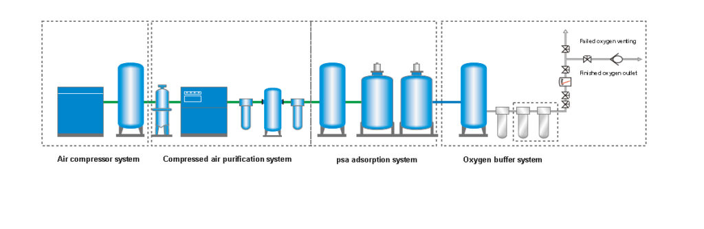 Oxygen making machine