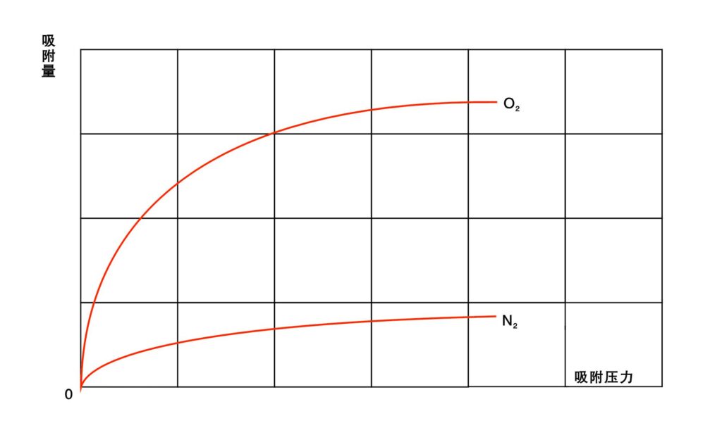 Pressure Swing Adsorption