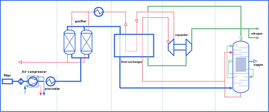 Principle of cryogenic air separation