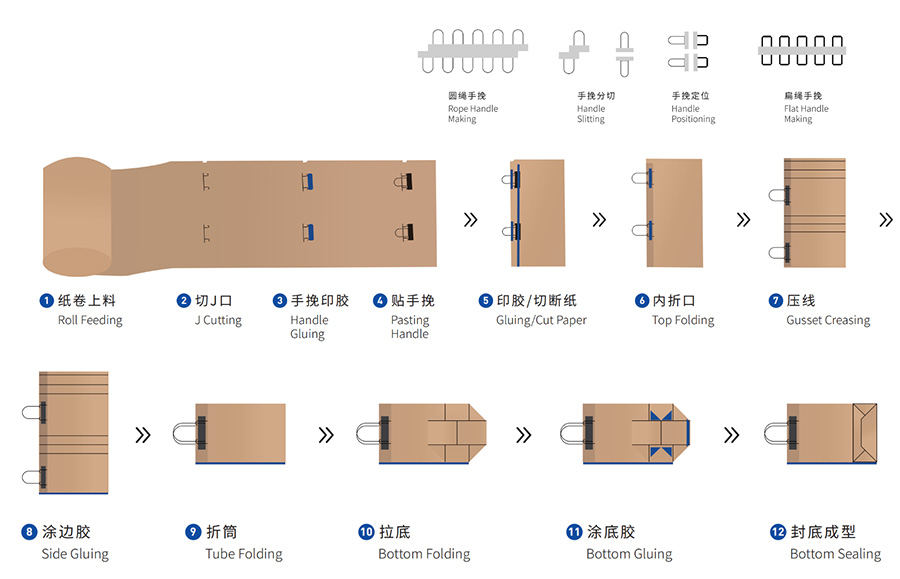 Process flow of With Rope flat handles automatic reel feeding paper bag making machine