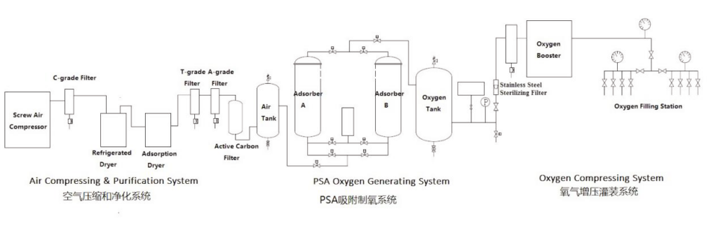 Process flow of oxygen-enriched combustion oxygen generator