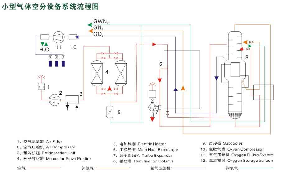 Process flow of small cryogenic air separation machine