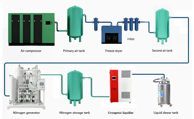 The Working Diagram of Liquid Nitrogen Generator