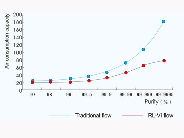 Nitrogen generator Technical Index

Nitrogen flow：5~12000 m3/h（20℃，101.325kPa）

Nitrogen purity： ≥97~99.9995%(Customizable)

Dew point： ≤-45℃(Customizable)

Nitrogen pressure：0.05~0.8Mpa (Customizable)