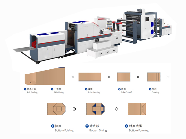 Reel feeding square bottom automatic paper bag machine