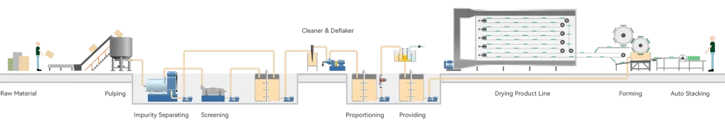 Working Process of Double Rotary Egg Tray Machine