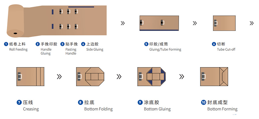 automatic reel feeding paper bag making machine