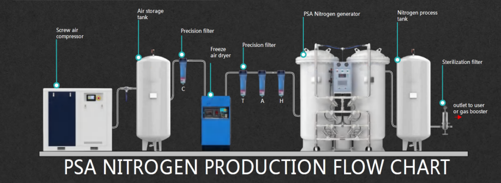 pas nitrogen making machine system technology