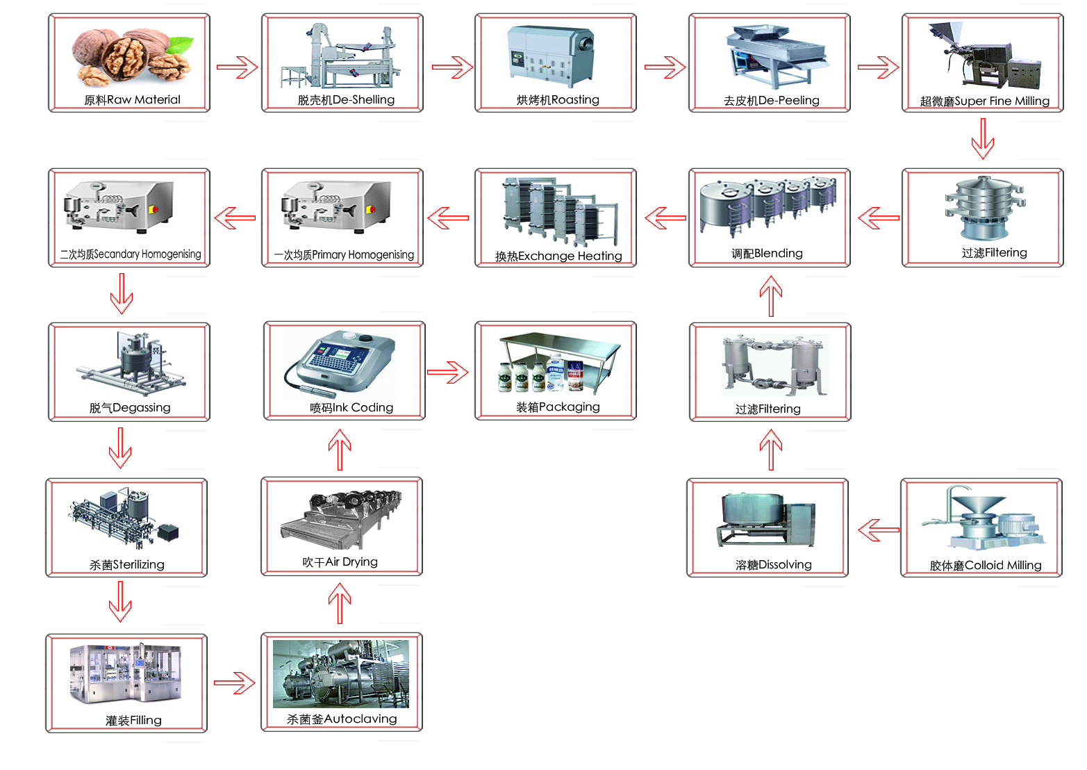 Characteristics of Walnut Beverage Production System