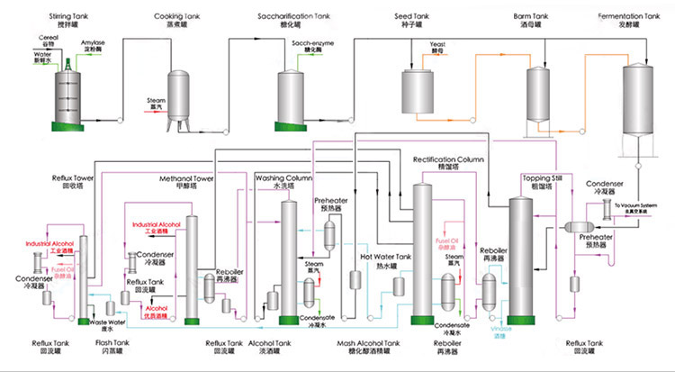 Corn cassava extraction ethanol equipment