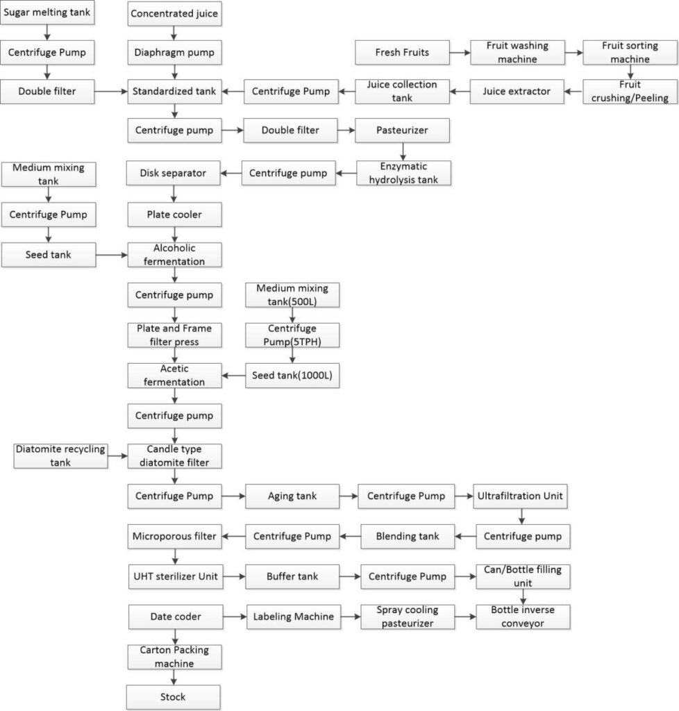 Fermented Juice Processing Line Technological Flowchart