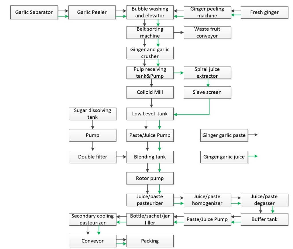 Ginger Garlic Production Line Technological Flowchart