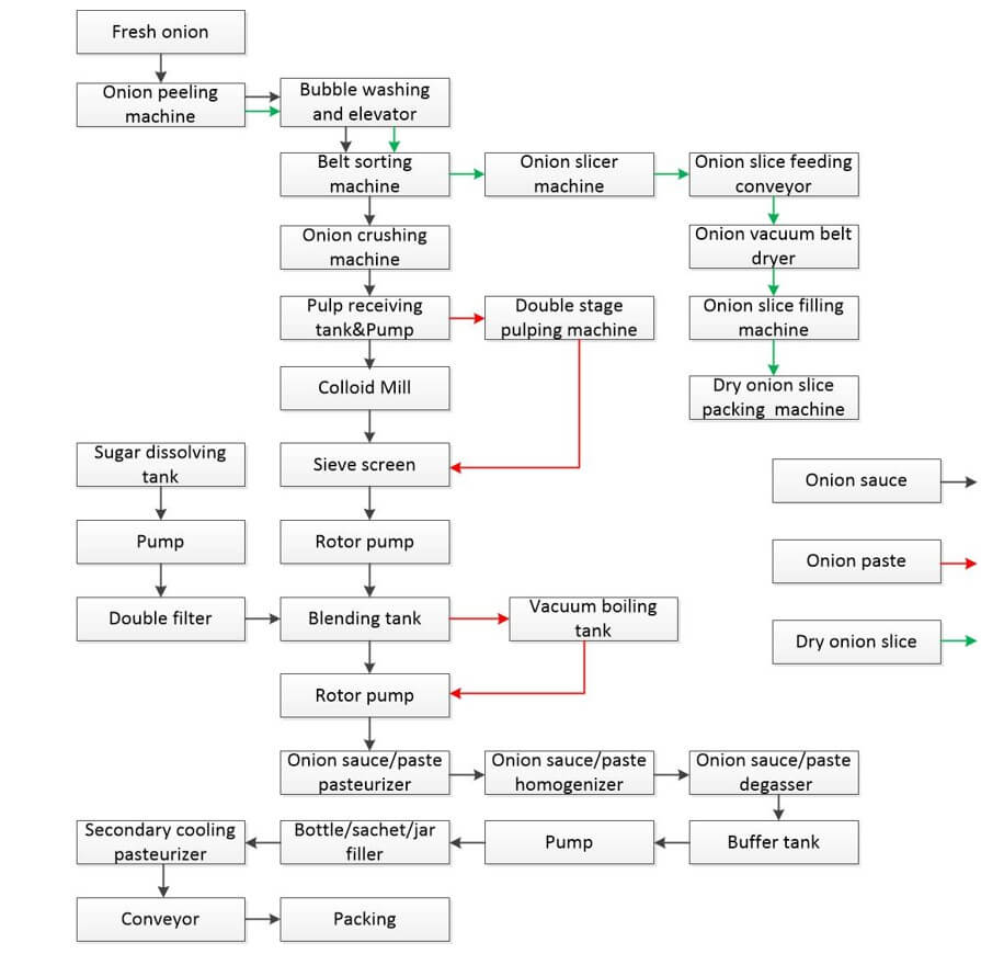 Onion Processing Technological Flowchart