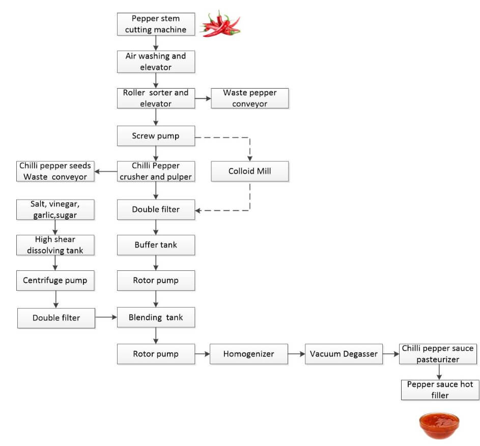 Processing flow of fully automatic chili sauce production line