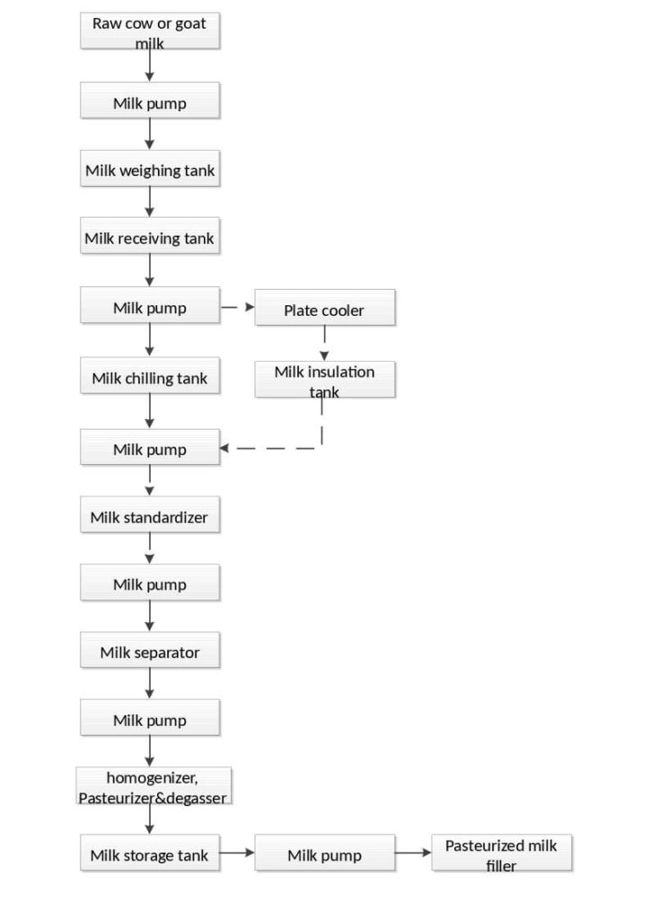 Production process of pasteurized fresh milk